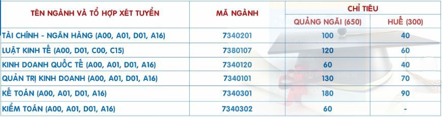 Giáo dục - Chỉ tiêu và dự kiến điểm chuẩn tuyển sinh các trường kinh tế năm 2019 (Hình 6).