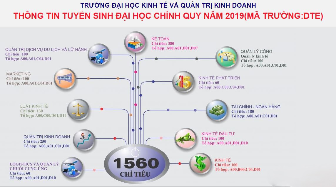 Giáo dục - Chỉ tiêu và dự kiến điểm chuẩn tuyển sinh các trường kinh tế năm 2019