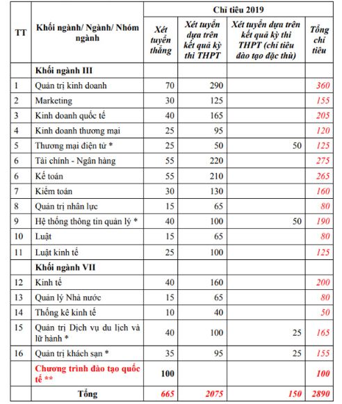 Giáo dục - Chỉ tiêu và dự kiến điểm chuẩn tuyển sinh các trường kinh tế năm 2019 (Hình 7).