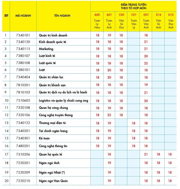 Giáo dục - Chỉ tiêu và dự kiến điểm chuẩn tuyển sinh các trường kinh tế năm 2019 (Hình 8).