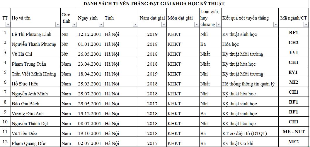 Giáo dục - Lộ diện danh sách 218 thí sinh đầu tiên trúng tuyển vào đại học Bách khoa Hà Nội (Hình 2).