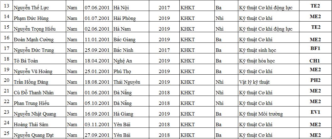 Giáo dục - Lộ diện danh sách 218 thí sinh đầu tiên trúng tuyển vào đại học Bách khoa Hà Nội (Hình 3).