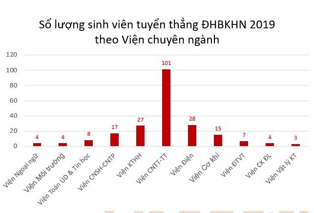 Giáo dục - Lộ diện danh sách 218 thí sinh đầu tiên trúng tuyển vào đại học Bách khoa Hà Nội (Hình 16).