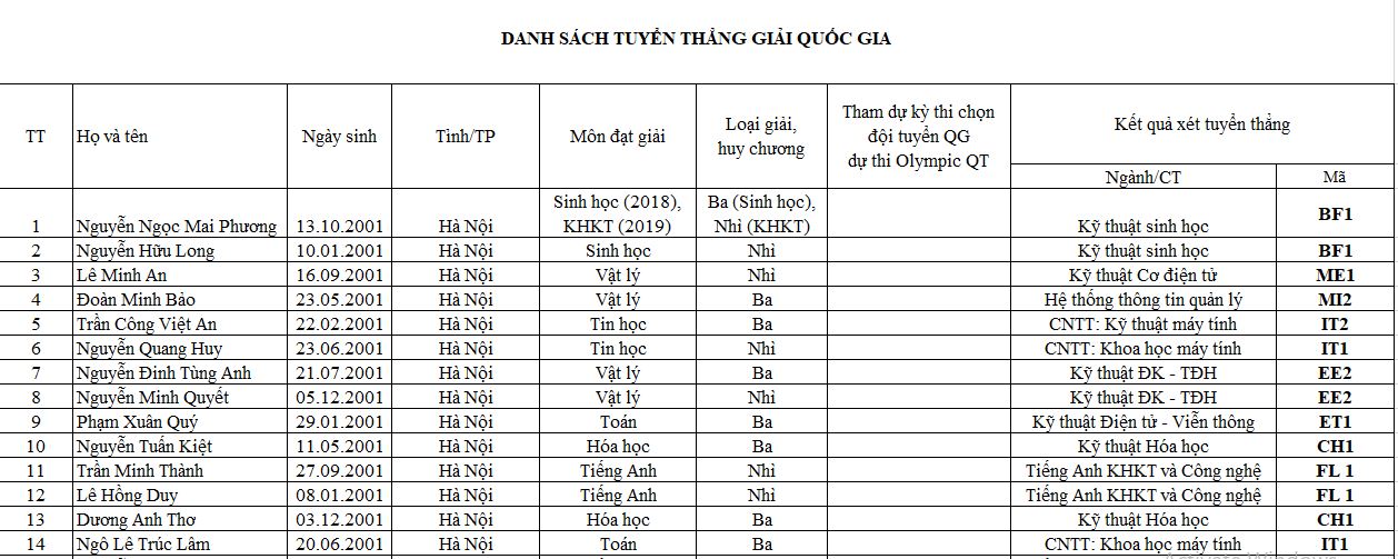 Giáo dục - Lộ diện danh sách 218 thí sinh đầu tiên trúng tuyển vào đại học Bách khoa Hà Nội (Hình 5).