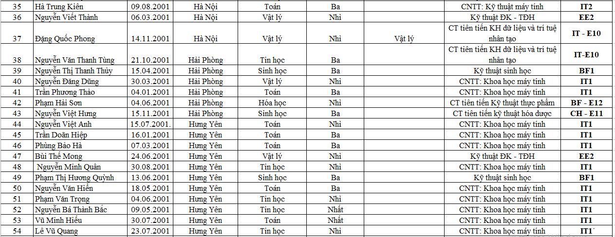 Giáo dục - Lộ diện danh sách 218 thí sinh đầu tiên trúng tuyển vào đại học Bách khoa Hà Nội (Hình 7).