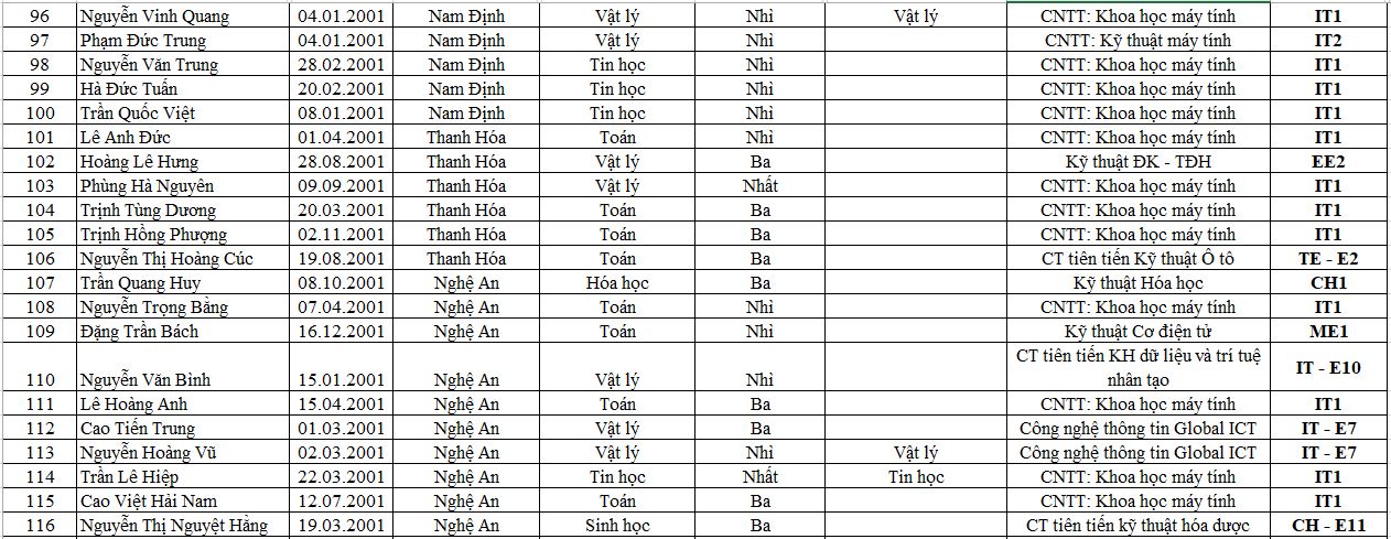 Giáo dục - Lộ diện danh sách 218 thí sinh đầu tiên trúng tuyển vào đại học Bách khoa Hà Nội (Hình 10).