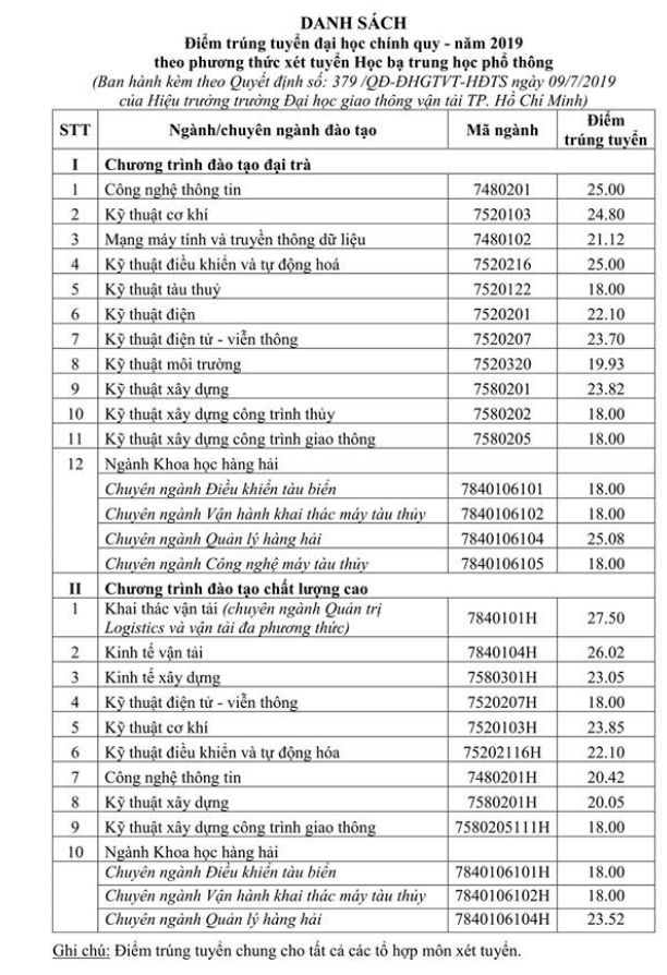Giáo dục - Tuyển sinh năm 2019: Nhiều trường đại học công bố điểm chuẩn xét học bạ đầu tiên (Hình 2).