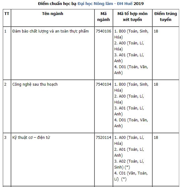 Giáo dục - Tuyển sinh năm 2019: Nhiều trường đại học công bố điểm chuẩn xét học bạ đầu tiên (Hình 6).
