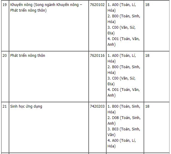Giáo dục - Tuyển sinh năm 2019: Nhiều trường đại học công bố điểm chuẩn xét học bạ đầu tiên (Hình 12).