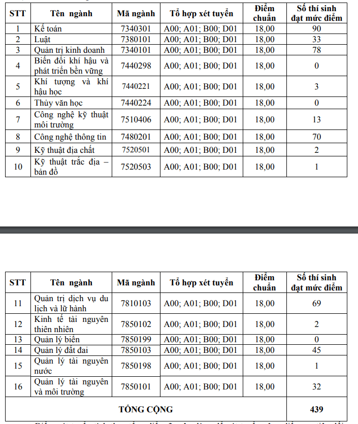 Giáo dục - Tuyển sinh năm 2019: Nhiều trường đại học công bố điểm chuẩn xét học bạ đầu tiên (Hình 3).