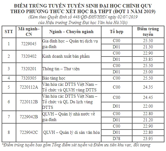 Giáo dục - Tuyển sinh năm 2019: Nhiều trường đại học công bố điểm chuẩn xét học bạ đầu tiên (Hình 4).