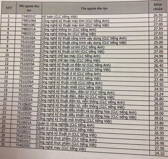 Giáo dục - Tuyển sinh năm 2019: Nhiều trường đại học công bố điểm chuẩn xét học bạ đầu tiên