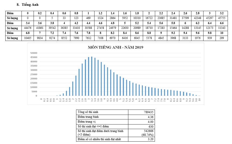 Giáo dục - Hơn 3.000 bài thi 'dính' điểm liệt, nhiều thí sinh trượt tốt nghiệp THPT 2019 (Hình 9).