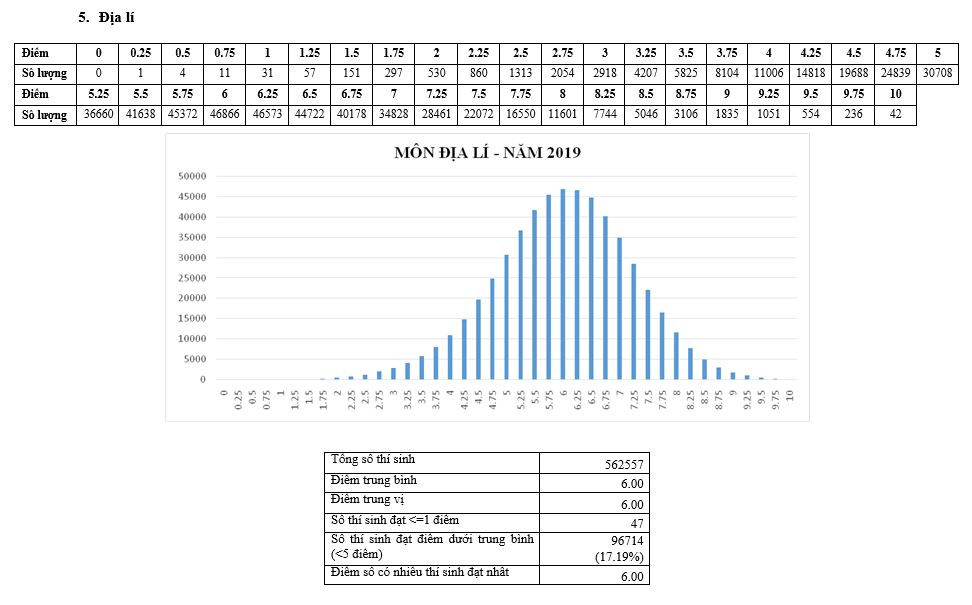 Giáo dục - Hơn 3.000 bài thi 'dính' điểm liệt, nhiều thí sinh trượt tốt nghiệp THPT 2019 (Hình 6).