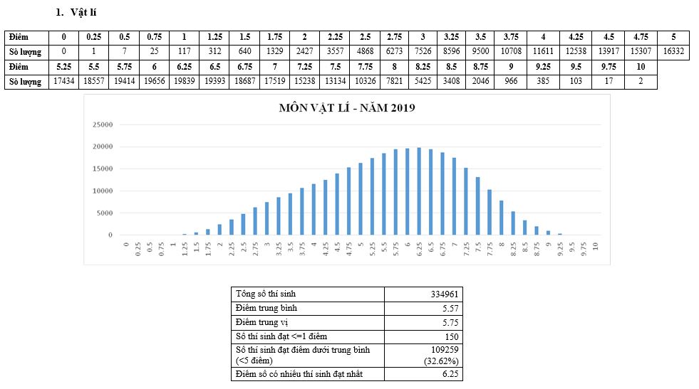 Giáo dục - Hơn 3.000 bài thi 'dính' điểm liệt, nhiều thí sinh trượt tốt nghiệp THPT 2019 (Hình 2).