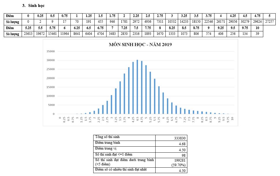 Giáo dục - Hơn 3.000 bài thi 'dính' điểm liệt, nhiều thí sinh trượt tốt nghiệp THPT 2019 (Hình 4).