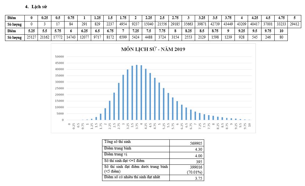 Giáo dục - Hơn 3.000 bài thi 'dính' điểm liệt, nhiều thí sinh trượt tốt nghiệp THPT 2019 (Hình 5).