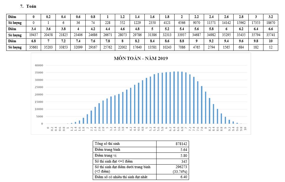 Giáo dục - Hơn 3.000 bài thi 'dính' điểm liệt, nhiều thí sinh trượt tốt nghiệp THPT 2019 (Hình 8).