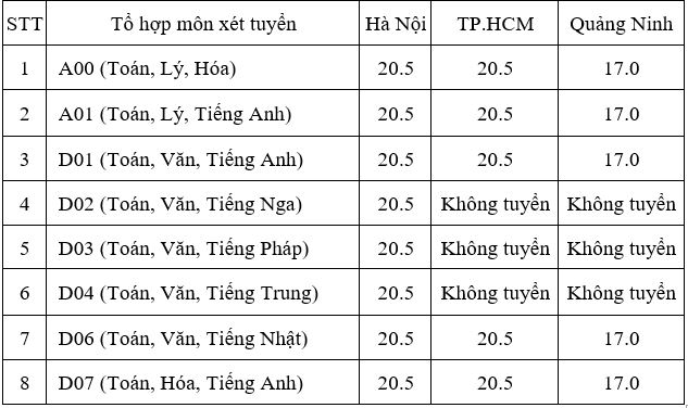 Giáo dục - Đại học Ngoại thương công bố điểm sàn xét tuyển năm 2019 (Hình 2).