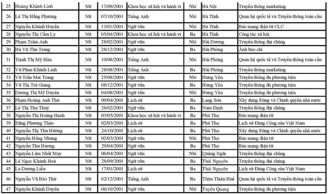 Giáo dục - Học viện Báo chí & Tuyên truyền công bố điểm chuẩn học bạ và danh sách tuyển thẳng (Hình 3).