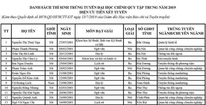 Giáo dục - Học viện Báo chí & Tuyên truyền công bố điểm chuẩn học bạ và danh sách tuyển thẳng (Hình 4).