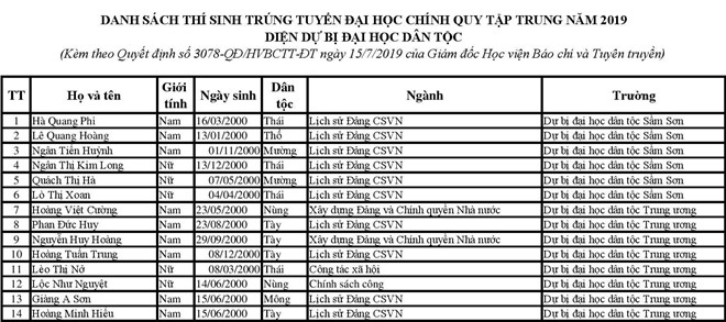 Giáo dục - Học viện Báo chí & Tuyên truyền công bố điểm chuẩn học bạ và danh sách tuyển thẳng (Hình 5).