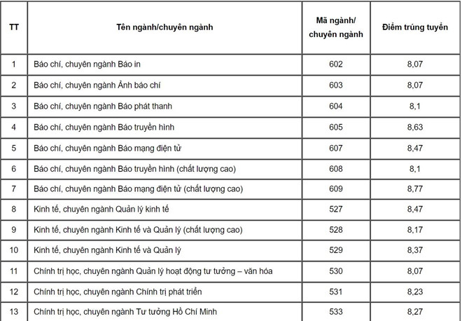 Giáo dục - Học viện Báo chí & Tuyên truyền công bố điểm chuẩn học bạ và danh sách tuyển thẳng (Hình 6).