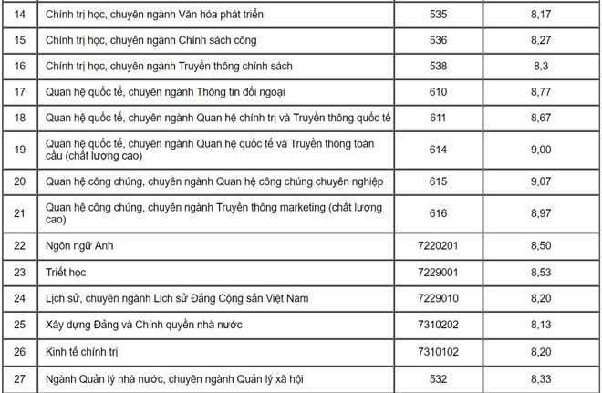 Giáo dục - Học viện Báo chí & Tuyên truyền công bố điểm chuẩn học bạ và danh sách tuyển thẳng (Hình 7).