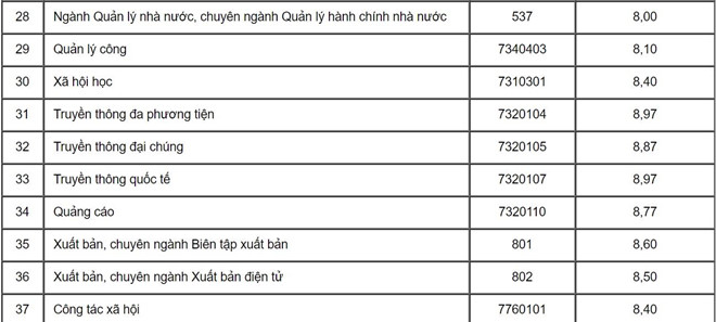 Giáo dục - Học viện Báo chí & Tuyên truyền công bố điểm chuẩn học bạ và danh sách tuyển thẳng (Hình 8).