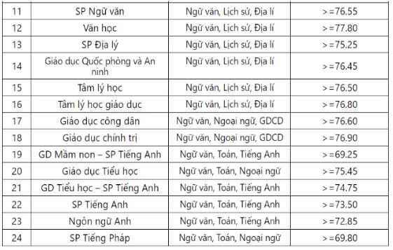 Giáo dục - Điểm sàn xét tuyển khối ngành sư phạm tại các trường đại học năm 2019 (Hình 8).