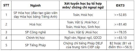 Giáo dục - Điểm sàn xét tuyển khối ngành sư phạm tại các trường đại học năm 2019 (Hình 9).