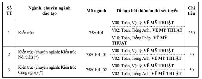 Giáo dục - Điểm sàn xét tuyển đại học Xây dựng năm 2019 (Hình 2).