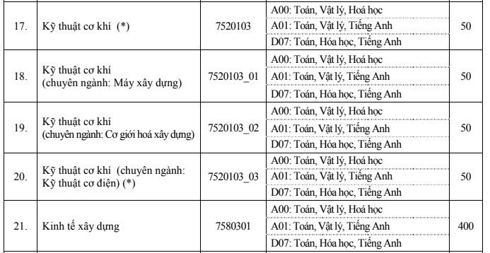 Giáo dục - Điểm sàn xét tuyển đại học Xây dựng năm 2019 (Hình 7).