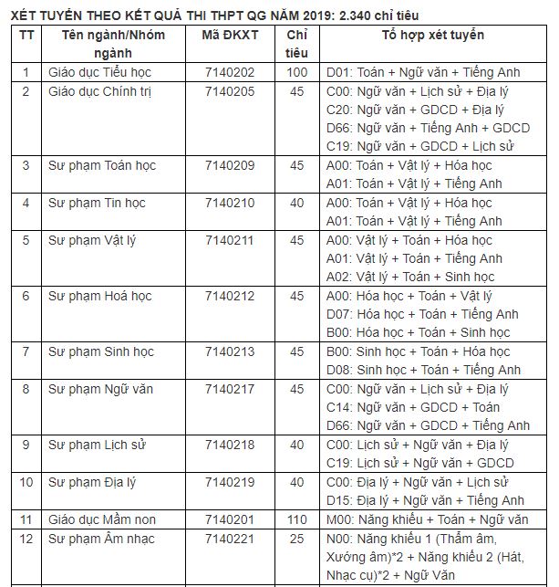 Giáo dục - Điểm sàn xét tuyển khối ngành sư phạm tại các trường đại học năm 2019 (Hình 10).