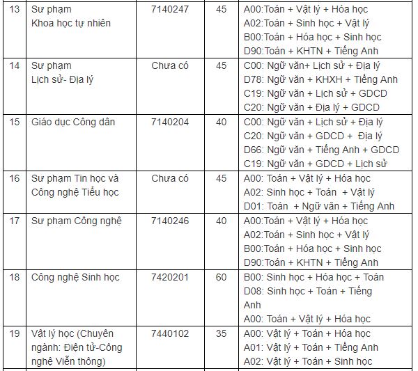 Giáo dục - Điểm sàn xét tuyển khối ngành sư phạm tại các trường đại học năm 2019 (Hình 11).