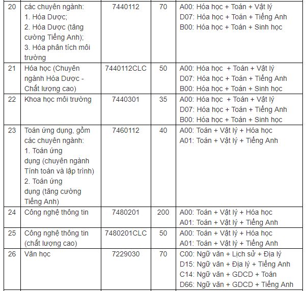 Giáo dục - Điểm sàn xét tuyển khối ngành sư phạm tại các trường đại học năm 2019 (Hình 12).