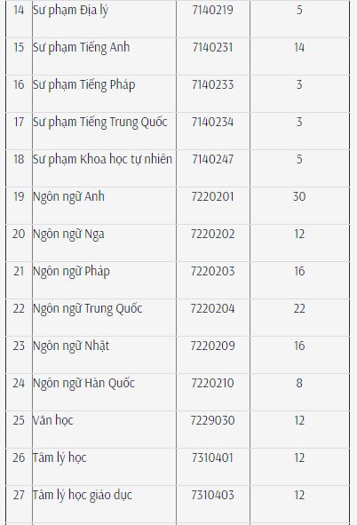 Giáo dục - Điểm sàn xét tuyển khối ngành sư phạm tại các trường đại học năm 2019 (Hình 5).