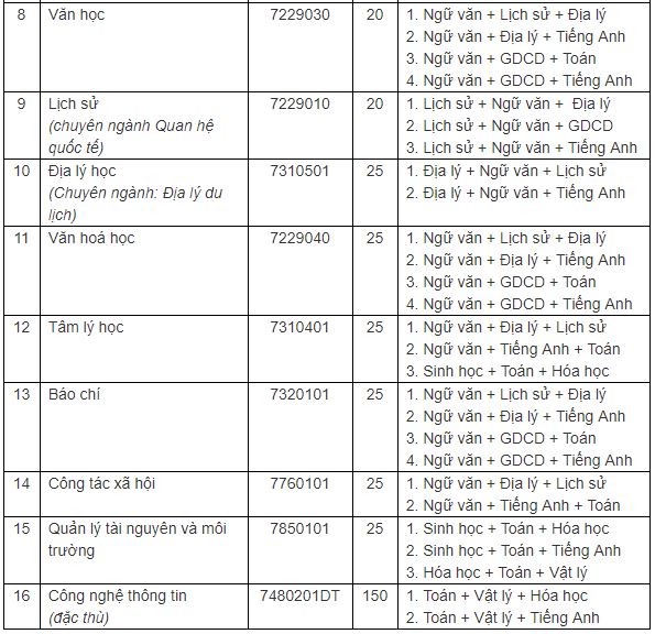 Giáo dục - Điểm sàn xét tuyển khối ngành sư phạm tại các trường đại học năm 2019 (Hình 16).