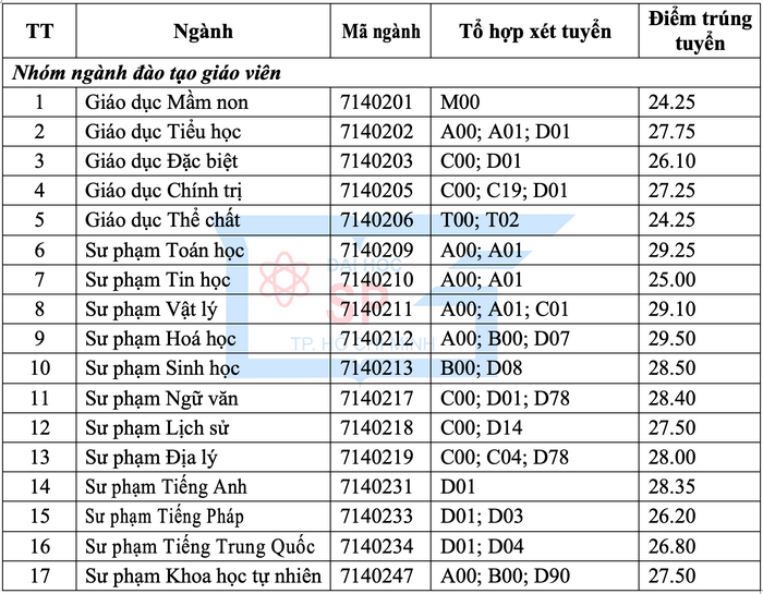 Giáo dục - Điểm sàn xét tuyển khối ngành sư phạm tại các trường đại học năm 2019 (Hình 2).