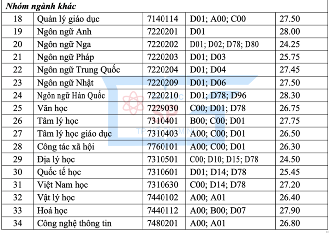 Giáo dục - Điểm sàn xét tuyển khối ngành sư phạm tại các trường đại học năm 2019 (Hình 3).