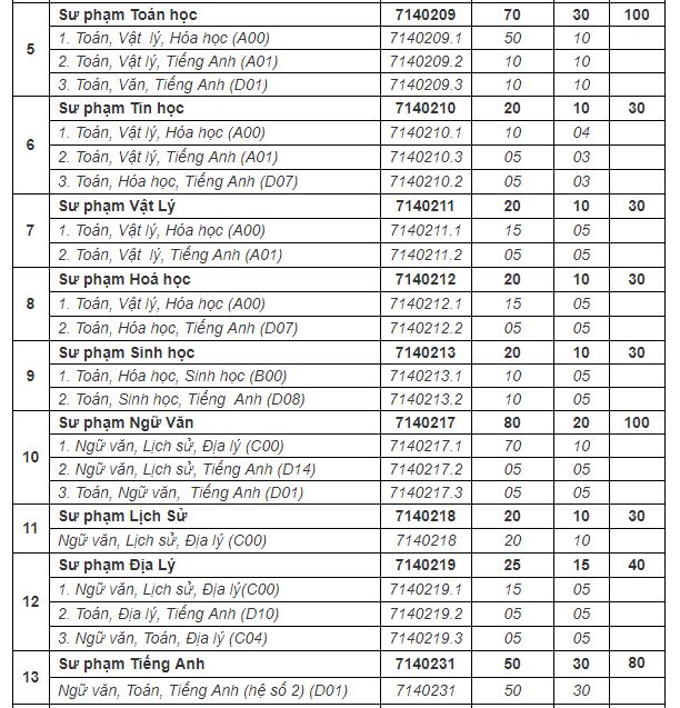 Giáo dục - Điểm sàn xét tuyển khối ngành sư phạm tại các trường đại học năm 2019 (Hình 18).