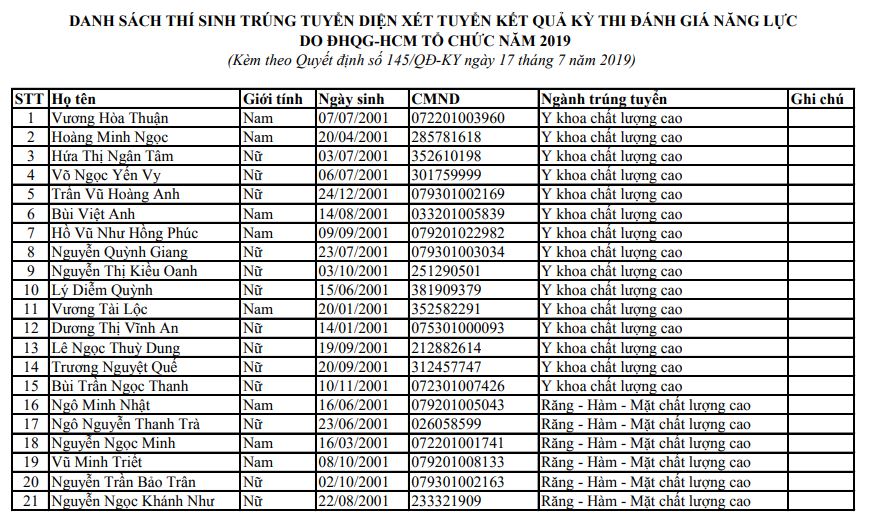 Giáo dục - Điểm chuẩn đại học Quốc gia TP.Hồ Chí Minh tăng, 'sàn' đánh giá năng lực cao nhất 996 điểm (Hình 3).