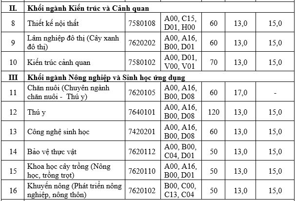 Giáo dục - Đại học Lâm nghiệp nhận hồ sơ xét tuyển từ 13 điểm (Hình 3).