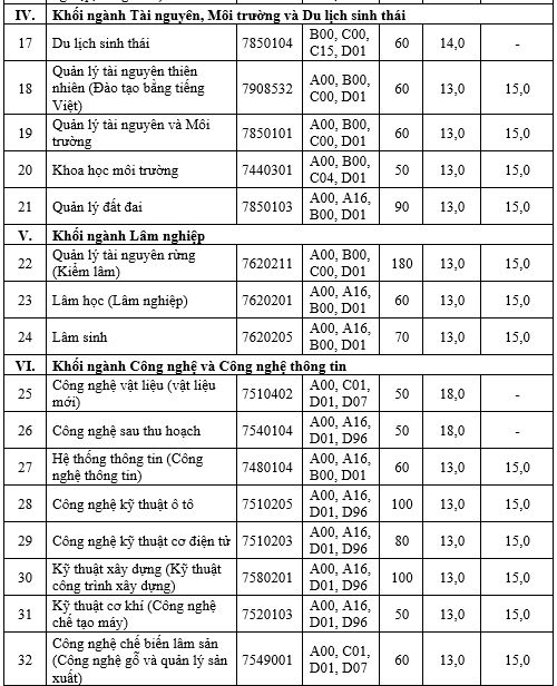 Giáo dục - Đại học Lâm nghiệp nhận hồ sơ xét tuyển từ 13 điểm (Hình 4).