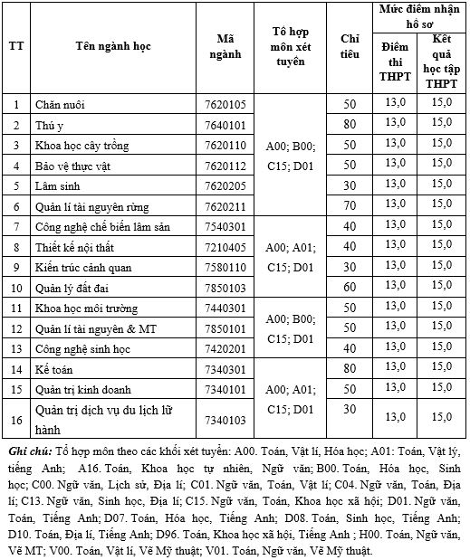 Giáo dục - Đại học Lâm nghiệp nhận hồ sơ xét tuyển từ 13 điểm (Hình 5).