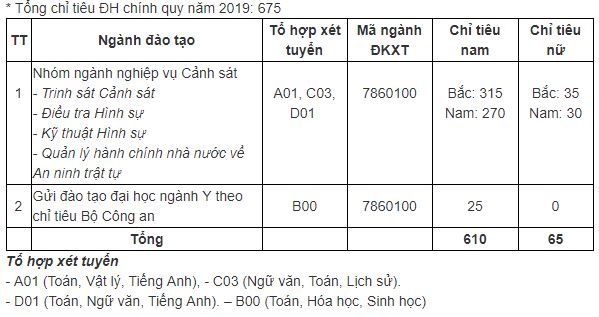 Giáo dục - Có 18 điểm, tự tin đăng ký xét tuyển vào học viện Cảnh sát Nhân dân năm 2019 (Hình 3).