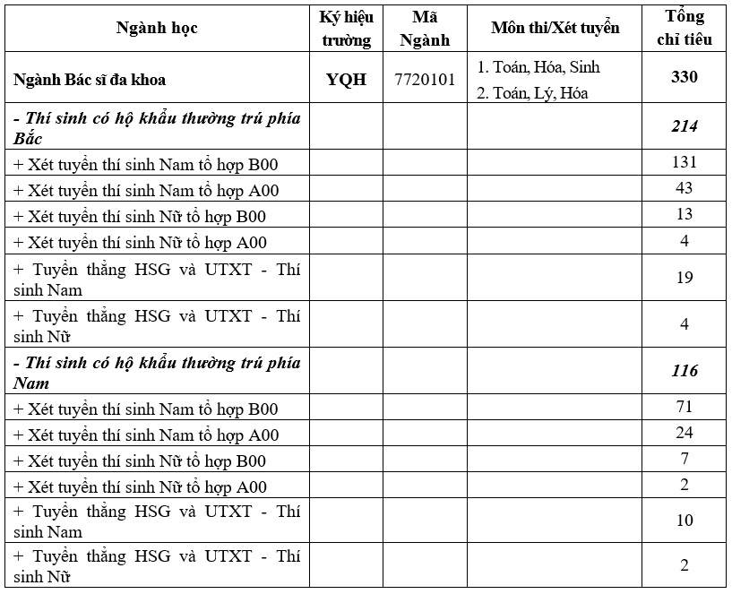 Giáo dục - Vượt mức 21 điểm, thí sinh mới 'có cửa' vào học viện Quân y năm 2019