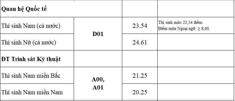 Giáo dục - Điểm chuẩn học viện Khoa học quân sự năm 2019: Thí sinh có thể đỗ từ 18,64 điểm (Hình 3).