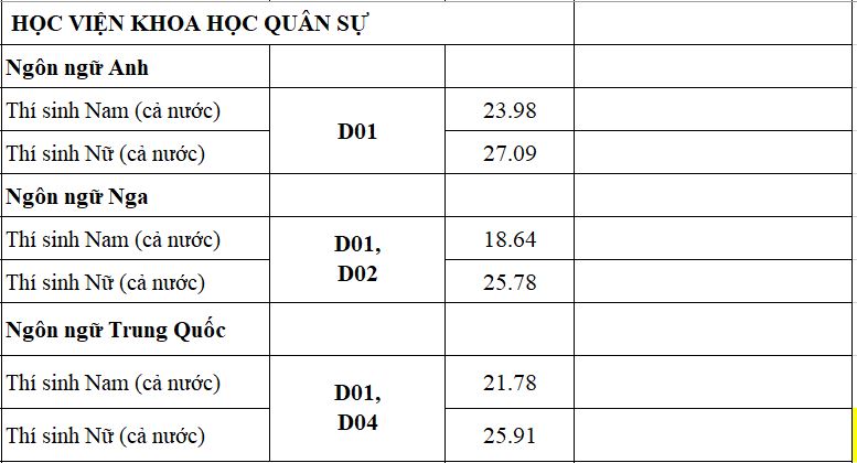 Giáo dục - Điểm chuẩn học viện Khoa học quân sự năm 2019: Thí sinh có thể đỗ từ 18,64 điểm (Hình 2).