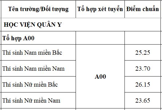 Giáo dục - Điểm chuẩn Học viện Quân y năm 2019 thấp bất ngờ (Hình 2).